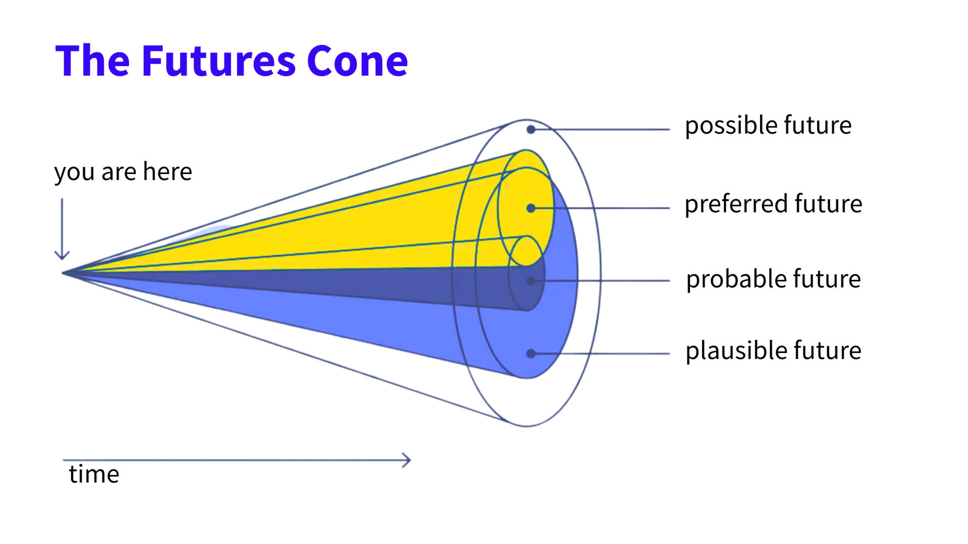 The Futures Cone adopted from Hancock & Bezold 1994